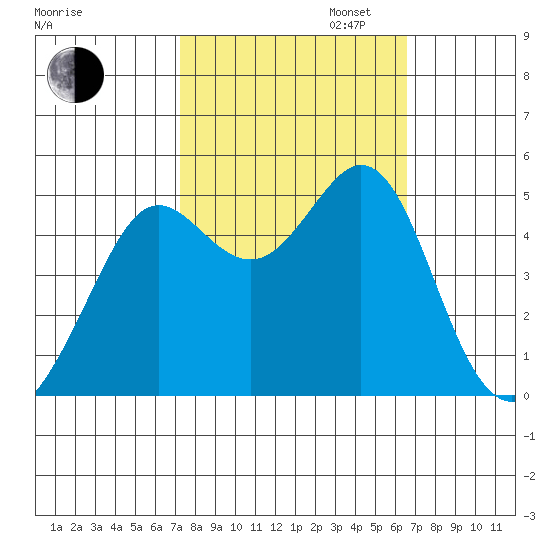 Golden Gate Park tide chart for Monday, October 13, 2025