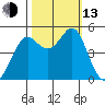 Golden Gate Park tide chart for Monday, October 13, 2025