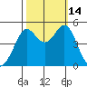 Golden Gate Park tide chart for Tuesday, October 14, 2025