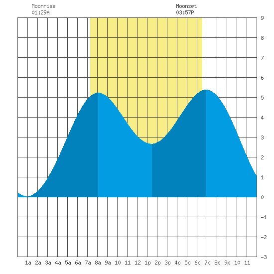 Golden Gate Park tide chart for Wednesday, October 15, 2025