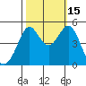 Golden Gate Park tide chart for Wednesday, October 15, 2025