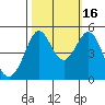 Golden Gate Park tide chart for Thursday, October 16, 2025