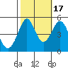 Golden Gate Park tide chart for Friday, October 17, 2025