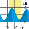 Golden Gate Park tide chart for Saturday, October 18, 2025