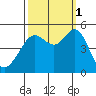 Golden Gate Park tide chart for Wednesday, October 1, 2025