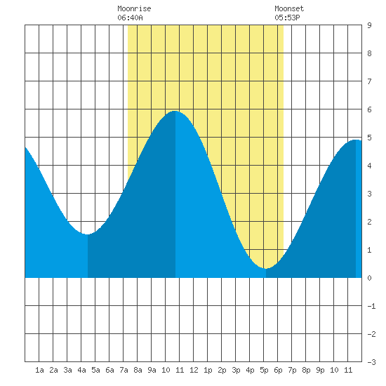 Golden Gate Park tide chart for Monday, October 20, 2025