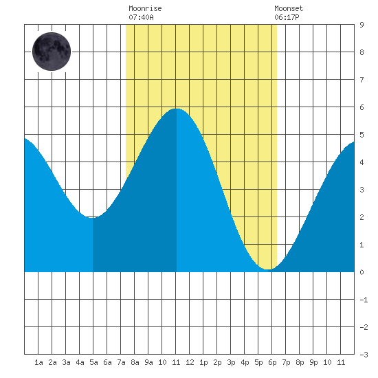 Golden Gate Park tide chart for Tuesday, October 21, 2025