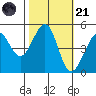 Golden Gate Park tide chart for Tuesday, October 21, 2025
