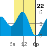 Golden Gate Park tide chart for Wednesday, October 22, 2025