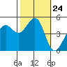 Golden Gate Park tide chart for Friday, October 24, 2025