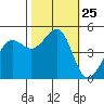 Golden Gate Park tide chart for Saturday, October 25, 2025