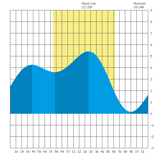 Golden Gate Park tide chart for Sunday, October 26, 2025