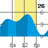 Golden Gate Park tide chart for Sunday, October 26, 2025