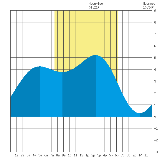 Golden Gate Park tide chart for Monday, October 27, 2025