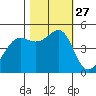 Golden Gate Park tide chart for Monday, October 27, 2025