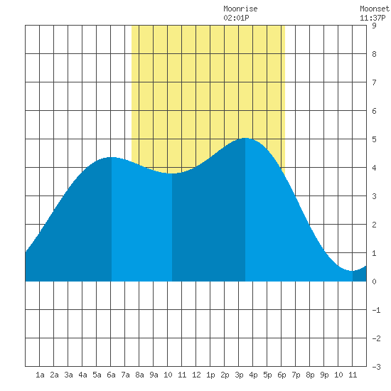 Golden Gate Park tide chart for Tuesday, October 28, 2025