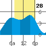 Golden Gate Park tide chart for Tuesday, October 28, 2025