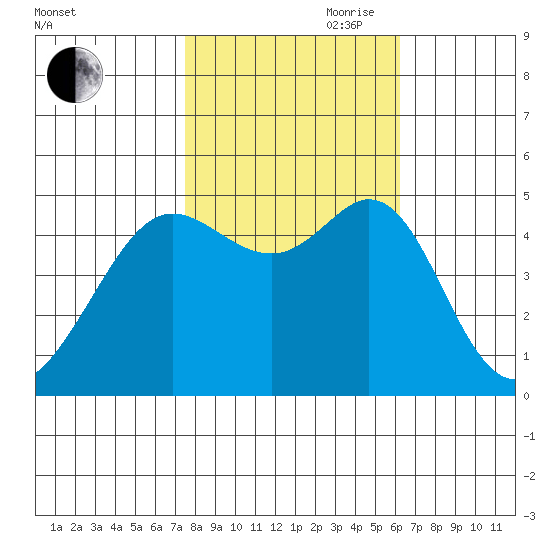 Golden Gate Park tide chart for Wednesday, October 29, 2025