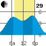 Golden Gate Park tide chart for Wednesday, October 29, 2025