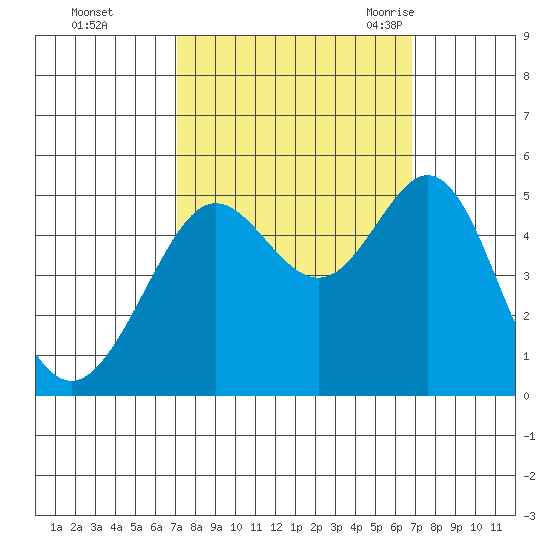 Golden Gate Park tide chart for Thursday, October 2, 2025
