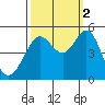 Golden Gate Park tide chart for Thursday, October 2, 2025