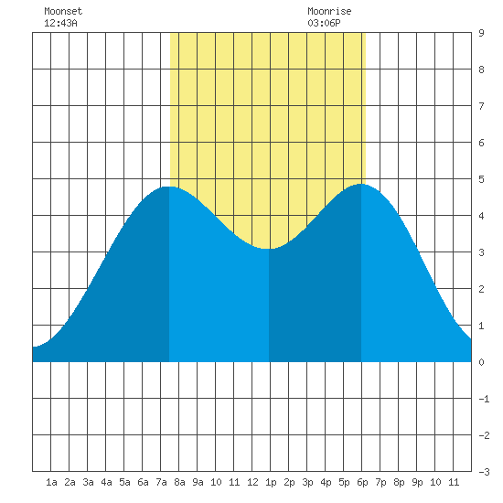 Golden Gate Park tide chart for Thursday, October 30, 2025
