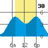 Golden Gate Park tide chart for Thursday, October 30, 2025