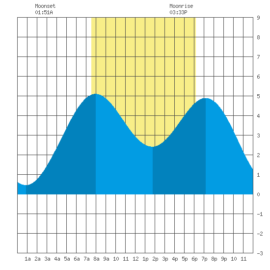 Golden Gate Park tide chart for Friday, October 31, 2025
