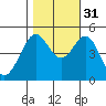 Golden Gate Park tide chart for Friday, October 31, 2025