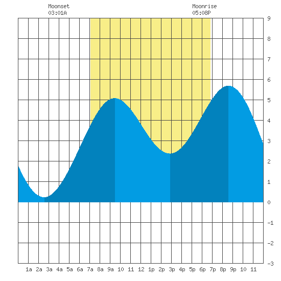Golden Gate Park tide chart for Friday, October 3, 2025