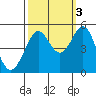 Golden Gate Park tide chart for Friday, October 3, 2025