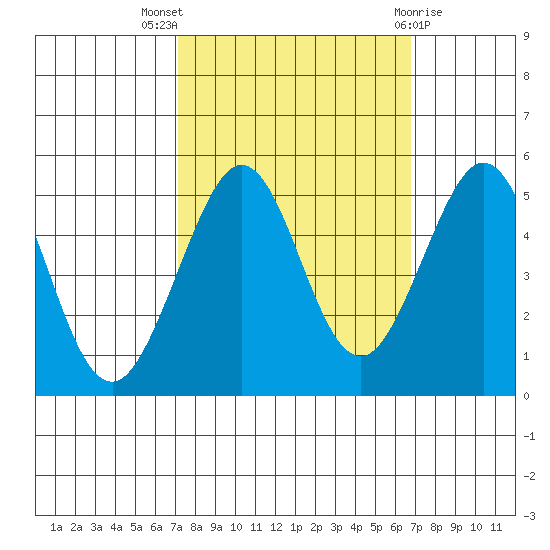 Golden Gate Park tide chart for Sunday, October 5, 2025