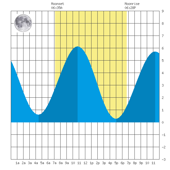 Golden Gate Park tide chart for Monday, October 6, 2025