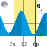 Golden Gate Park tide chart for Monday, October 6, 2025