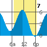 Golden Gate Park tide chart for Tuesday, October 7, 2025