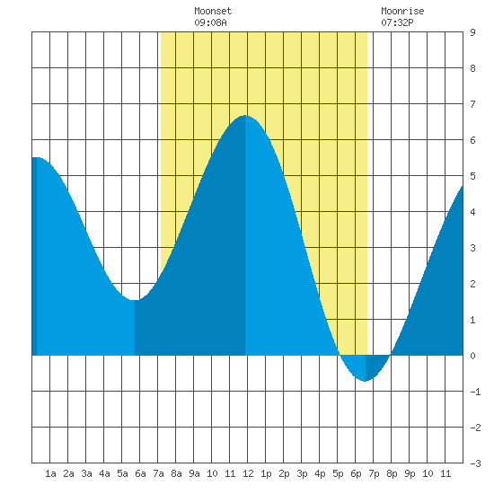 Golden Gate Park tide chart for Wednesday, October 8, 2025