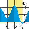 Golden Gate Park tide chart for Wednesday, October 8, 2025