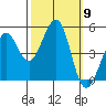 Golden Gate Park tide chart for Thursday, October 9, 2025