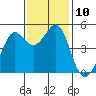 Golden Gate Park tide chart for Monday, November 10, 2025