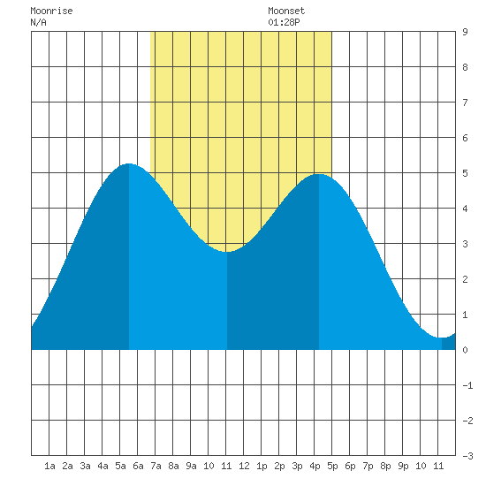 Golden Gate Park tide chart for Wednesday, November 12, 2025