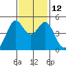 Golden Gate Park tide chart for Wednesday, November 12, 2025