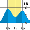 Golden Gate Park tide chart for Thursday, November 13, 2025