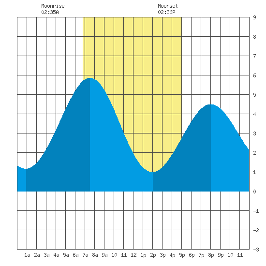 Golden Gate Park tide chart for Saturday, November 15, 2025