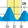 Golden Gate Park tide chart for Sunday, November 16, 2025