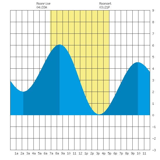 Golden Gate Park tide chart for Monday, November 17, 2025