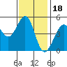 Golden Gate Park tide chart for Tuesday, November 18, 2025