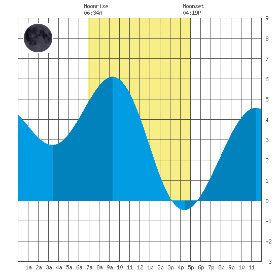 Golden Gate Park tide chart for Wednesday, November 19, 2025