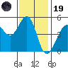 Golden Gate Park tide chart for Wednesday, November 19, 2025