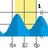 Golden Gate Park tide chart for Saturday, November 1, 2025