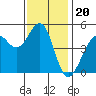 Golden Gate Park tide chart for Thursday, November 20, 2025